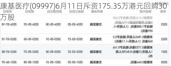 康基医疗(09997)6月11日斥资175.35万港元回购30万股