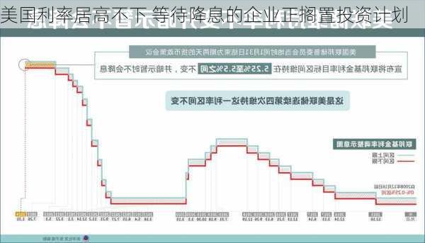 美国利率居高不下 等待降息的企业正搁置投资计划