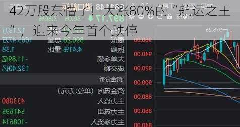 42万股东懵了！大涨80%的“航运之王”，迎来今年首个跌停