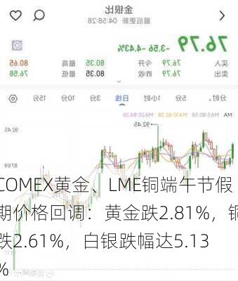 COMEX黄金、LME铜端午节假期价格回调：黄金跌2.81%，铜跌2.61%，白银跌幅达5.13%