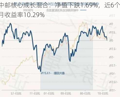 中邮核心成长混合：净值下跌1.69%，近6个月收益率10.29%