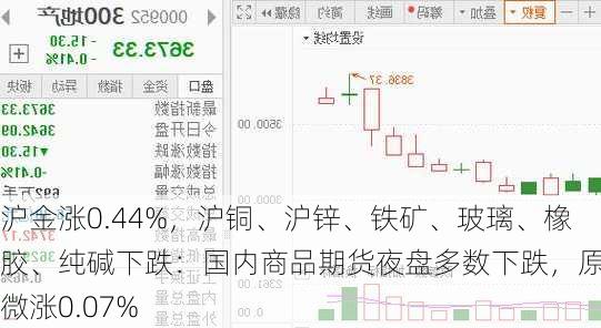 沪金涨0.44%，沪铜、沪锌、铁矿、玻璃、橡胶、纯碱下跌：国内商品期货夜盘多数下跌，原油微涨0.07%