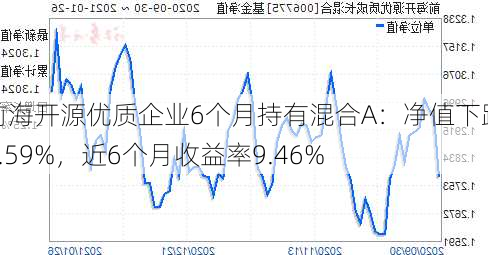 前海开源优质企业6个月持有混合A：净值下跌1.59%，近6个月收益率9.46%