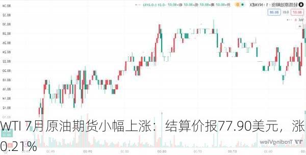 WTI 7月原油期货小幅上涨：结算价报77.90美元，涨幅0.21%