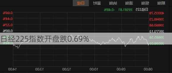 日经225指数开盘跌0.69%