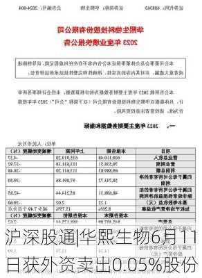 沪深股通|华熙生物6月11日获外资卖出0.05%股份