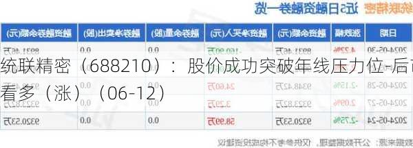 统联精密（688210）：股价成功突破年线压力位-后市看多（涨）（06-12）