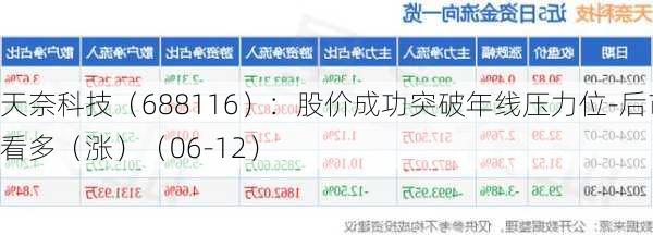 天奈科技（688116）：股价成功突破年线压力位-后市看多（涨）（06-12）