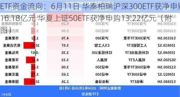 ETF资金流向：6月11日 华泰柏瑞沪深300ETF获净申购16.18亿元 华夏上证50ETF获净申购13.22亿元（附图）