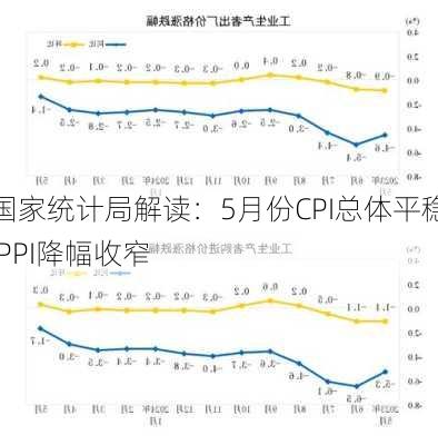 国家统计局解读：5月份CPI总体平稳 PPI降幅收窄