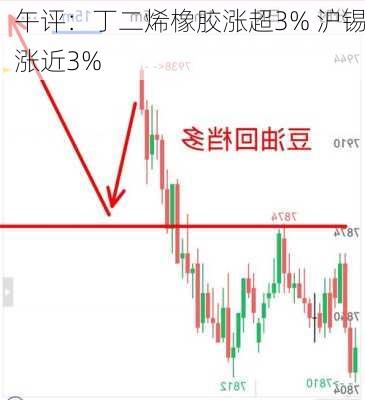 午评：丁二烯橡胶涨超3% 沪锡涨近3%