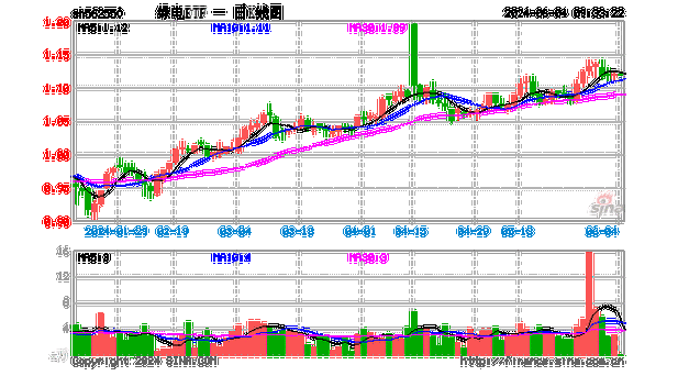 电网投资增速可期，绿电ETF(562550)近9日合计“吸金”超千万