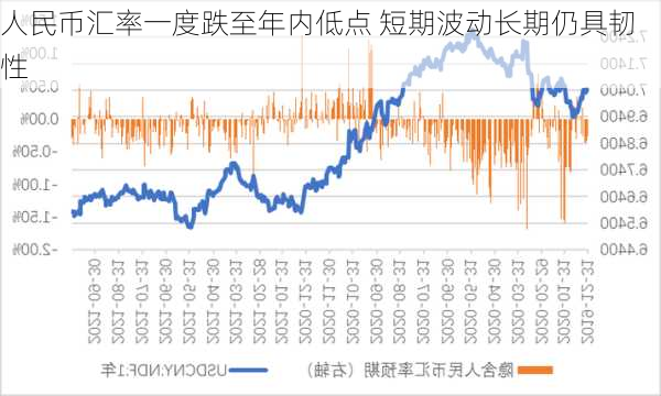 人民币汇率一度跌至年内低点 短期波动长期仍具韧性