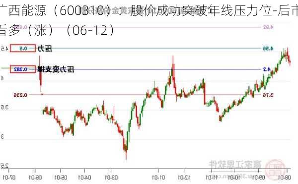 广西能源（600310）：股价成功突破年线压力位-后市看多（涨）（06-12）