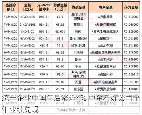 统一企业中国午后涨近4% 中金看好公司全年业绩兑现