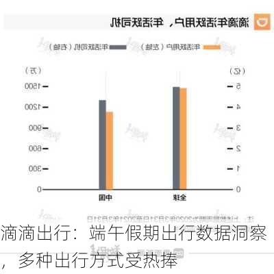 滴滴出行：端午假期出行数据洞察，多种出行方式受热捧