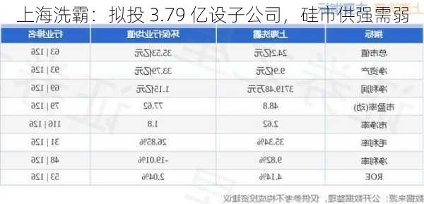 上海洗霸：拟投 3.79 亿设子公司，硅市供强需弱