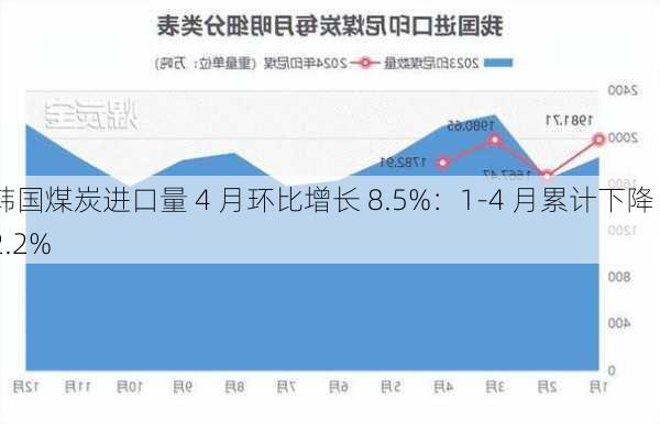 韩国煤炭进口量 4 月环比增长 8.5%：1-4 月累计下降 2.2%