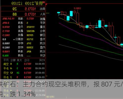 铁矿石：主力合约现空头堆积带，报 807 元/吨，跌 1.34%