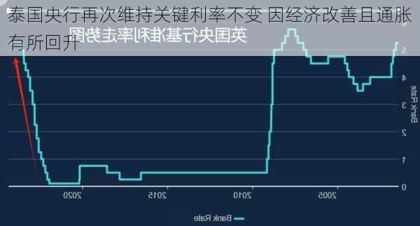 泰国央行再次维持关键利率不变 因经济改善且通胀有所回升