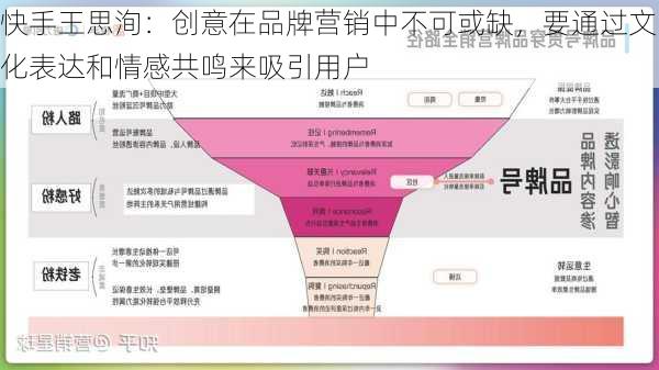 快手王思洵：创意在品牌营销中不可或缺，要通过文化表达和情感共鸣来吸引用户