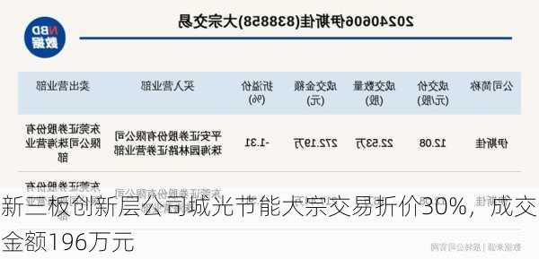 新三板创新层公司城光节能大宗交易折价30%，成交金额196万元