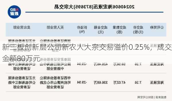 新三板创新层公司新农人大宗交易溢价0.25%，成交金额80万元