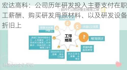 宏达高科：公司历年研发投入主要支付在职工薪酬、购买研发用原材料、以及研发设备折旧上