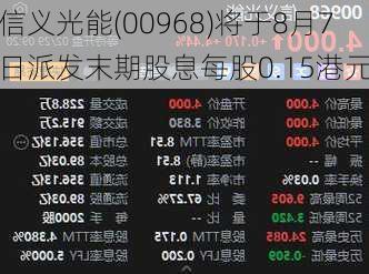 信义光能(00968)将于8月7日派发末期股息每股0.15港元