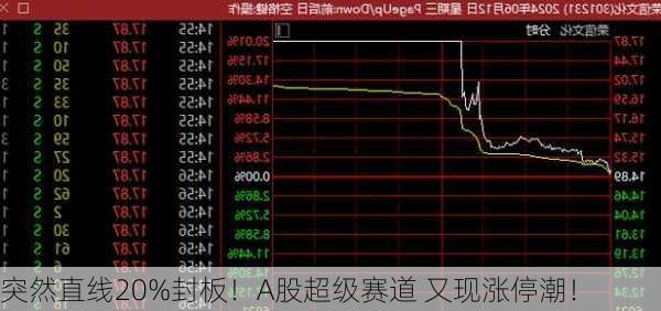 突然直线20%封板！A股超级赛道 又现涨停潮！