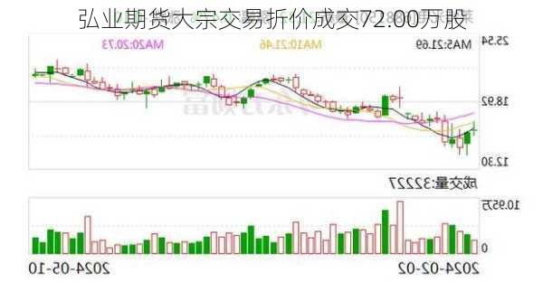 弘业期货大宗交易折价成交72.00万股