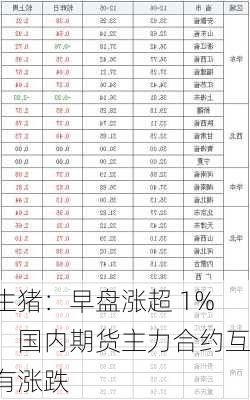 生猪：早盘涨超 1%，国内期货主力合约互有涨跌