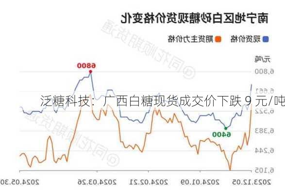 泛糖科技：广西白糖现货成交价下跌 9 元/吨