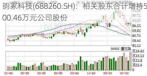 昀冢科技(688260.SH)：相关股东合计增持500.46万元公司股份