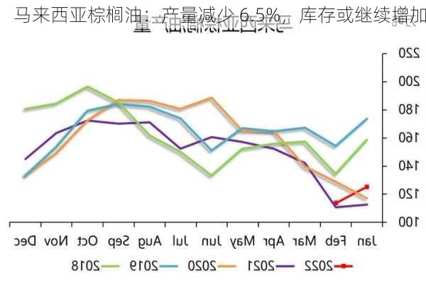 马来西亚棕榈油：产量减少 6.5%，库存或继续增加