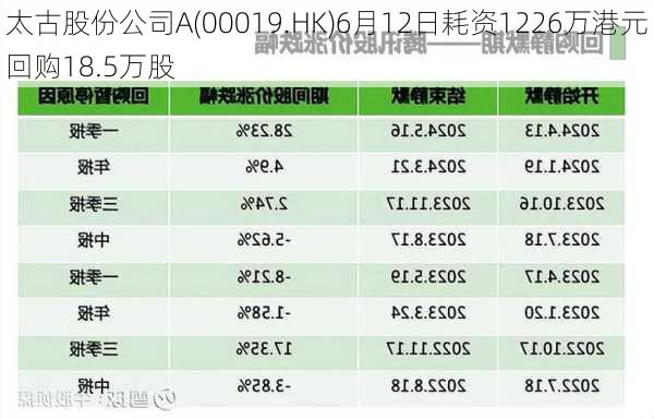 太古股份公司A(00019.HK)6月12日耗资1226万港元回购18.5万股