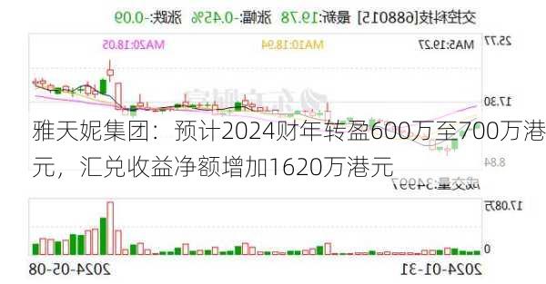 雅天妮集团：预计2024财年转盈600万至700万港元，汇兑收益净额增加1620万港元