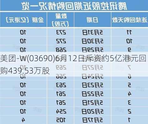 美团-W(03690)6月12日斥资约5亿港元回购439.53万股