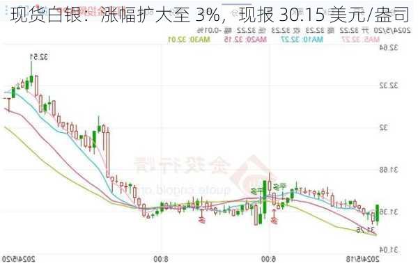 现货白银：涨幅扩大至 3%，现报 30.15 美元/盎司