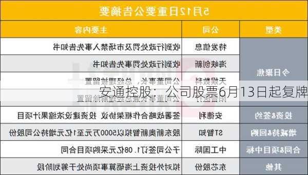 安通控股：公司股票6月13日起复牌