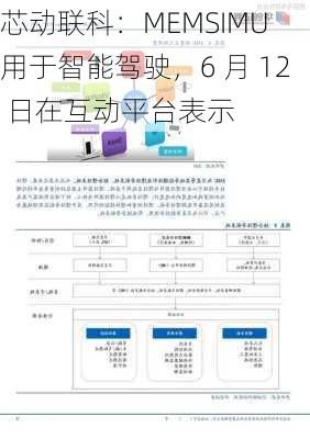 芯动联科：MEMSIMU 用于智能驾驶，6 月 12 日在互动平台表示