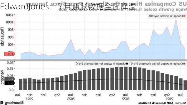 EdwardJones：5 月通胀数据全面降温