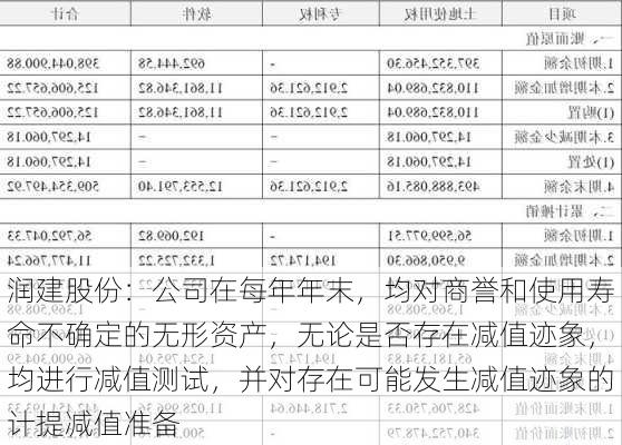 润建股份：公司在每年年末，均对商誉和使用寿命不确定的无形资产，无论是否存在减值迹象，均进行减值测试，并对存在可能发生减值迹象的计提减值准备