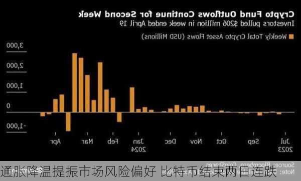 通胀降温提振市场风险偏好 比特币结束两日连跌