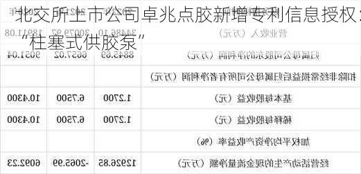 北交所上市公司卓兆点胶新增专利信息授权：“柱塞式供胶泵”