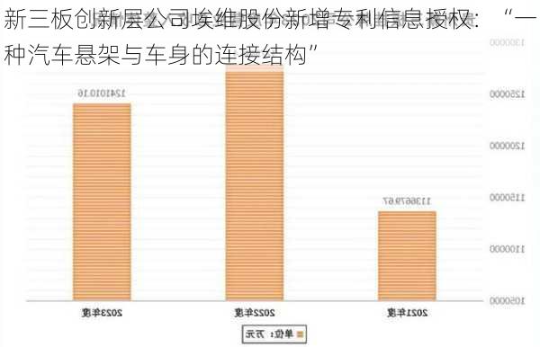 新三板创新层公司埃维股份新增专利信息授权：“一种汽车悬架与车身的连接结构”