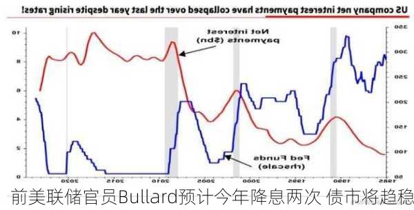 前美联储官员Bullard预计今年降息两次 债市将趋稳