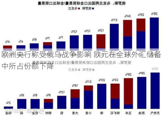 欧洲央行称受俄乌战争影响 欧元在全球外汇储备中所占份额下降