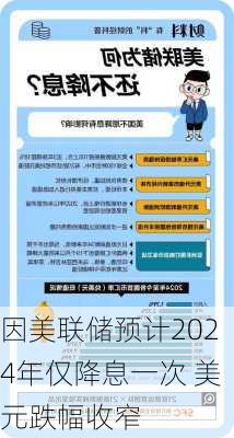 因美联储预计2024年仅降息一次 美元跌幅收窄