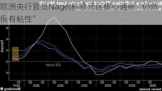 欧洲央行官员Nagel称欧元区核心通胀“仍然很有粘性”